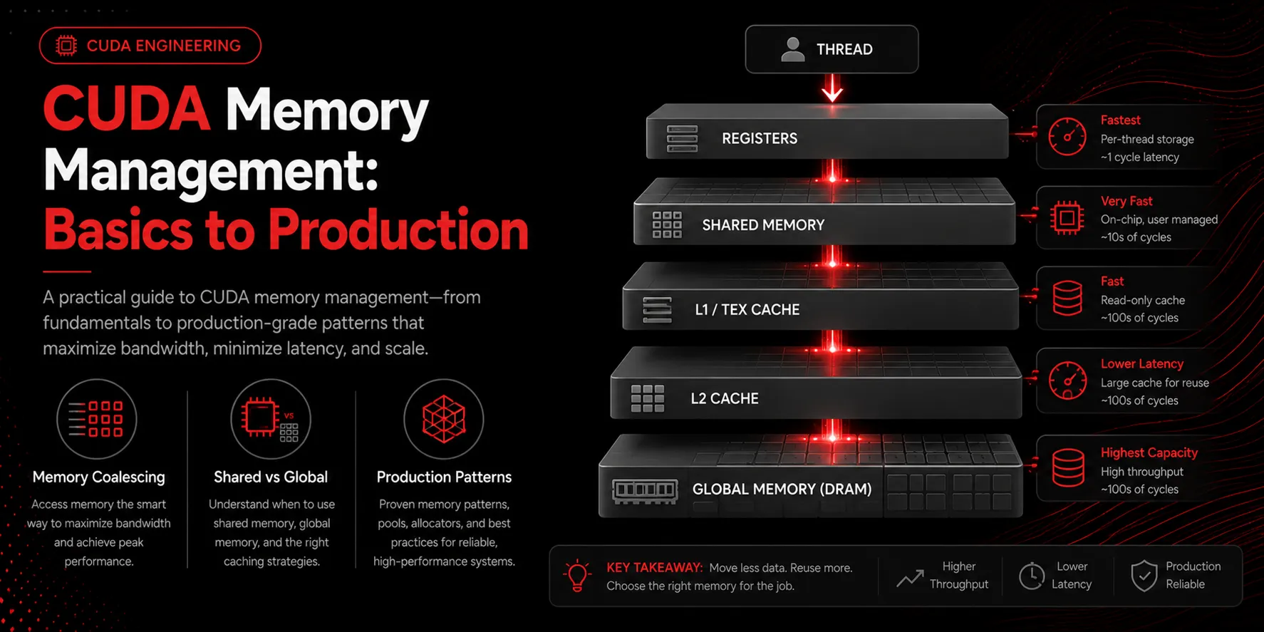 CUDA Memory Management: From Basics to Production Patterns article banner