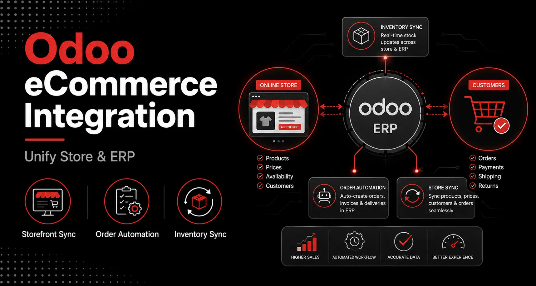 Odoo eCommerce Integration - Connect Odoo with Amazon, Shopify, and WooCommerce.